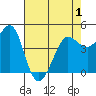 Bodega Bay tide chart for Saturday, May 1, 2021