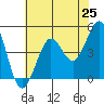 Bodega Bay tide chart for Tuesday, May 25, 2021