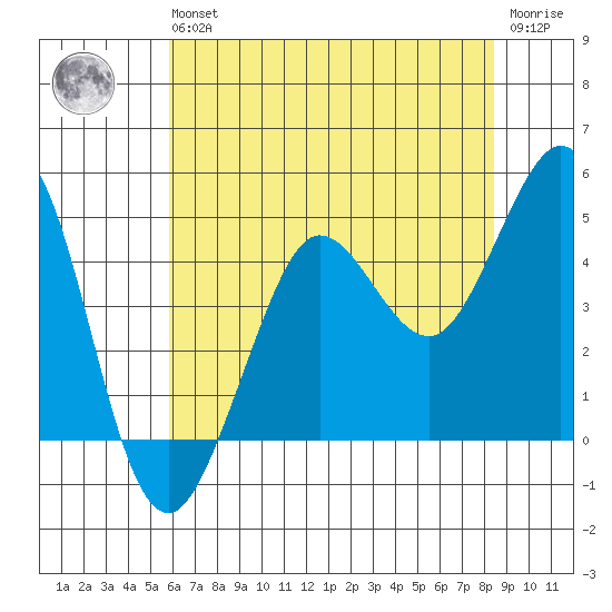 Bodega Bay tide chart for Wednesday, May 26, 2021