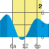 Bodega Bay tide chart for Sunday, May 2, 2021