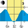 Bodega Bay tide chart for Monday, May 3, 2021