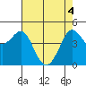 Bodega Bay tide chart for Tuesday, May 4, 2021