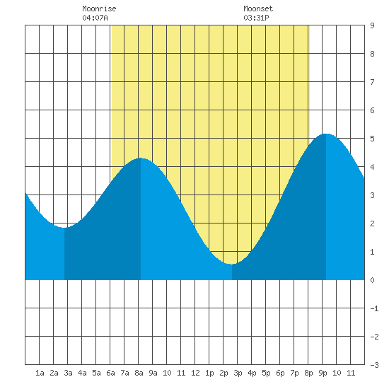Bodega Bay tide chart for Thursday, May 6, 2021
