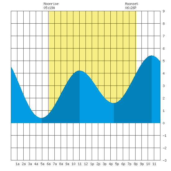 Bodega Bay tide chart for Sunday, May 9, 2021
