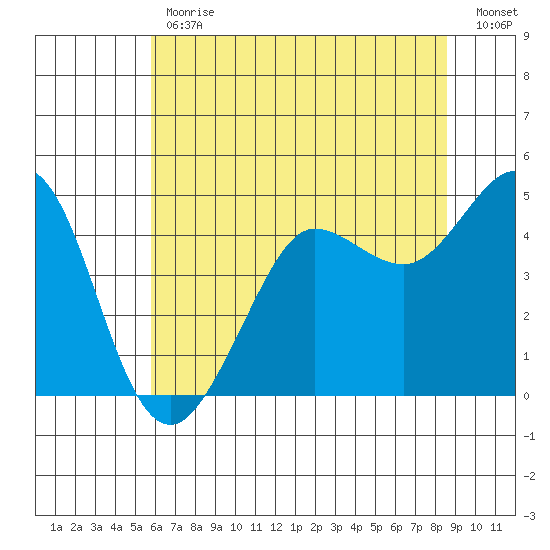 Bodega Bay tide chart for Friday, June 11, 2021