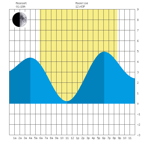 Bodega Bay tide chart for Thursday, June 17, 2021
