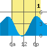 Bodega Bay tide chart for Tuesday, June 1, 2021