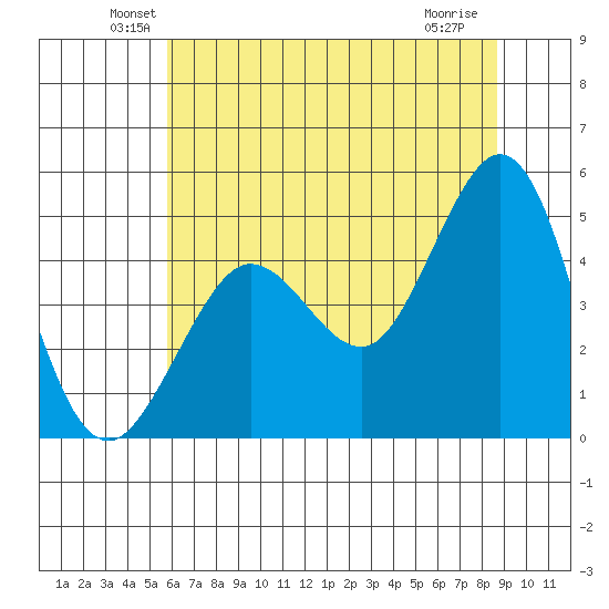 Bodega Bay tide chart for Monday, June 21, 2021
