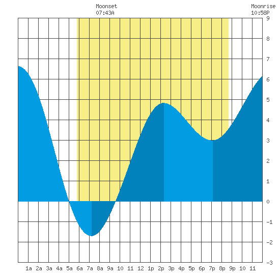 Bodega Bay tide chart for Saturday, June 26, 2021