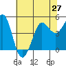 Bodega Bay tide chart for Sunday, June 27, 2021