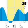 Bodega Bay tide chart for Monday, June 28, 2021