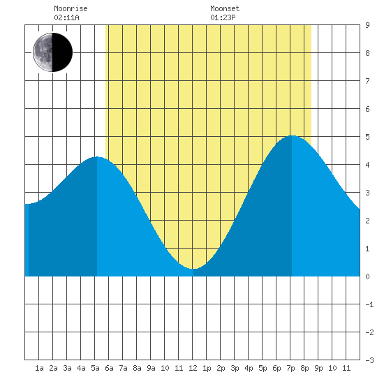 Bodega Bay tide chart for Wednesday, June 2, 2021