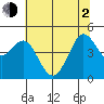 Bodega Bay tide chart for Wednesday, June 2, 2021