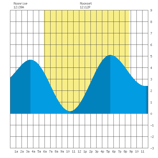 Bodega Bay tide chart for Wednesday, June 30, 2021