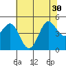 Bodega Bay tide chart for Wednesday, June 30, 2021