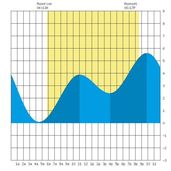 Bodega Bay tide chart for Monday, June 7, 2021