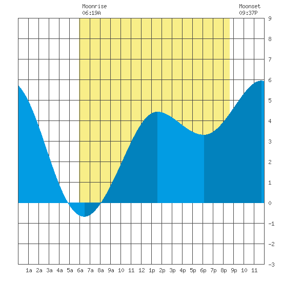 Bodega Bay tide chart for Saturday, July 10, 2021