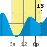 Bodega Bay tide chart for Tuesday, July 13, 2021