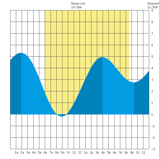 Bodega Bay tide chart for Wednesday, July 14, 2021