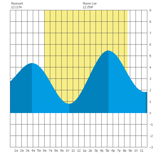 Bodega Bay tide chart for Friday, July 16, 2021