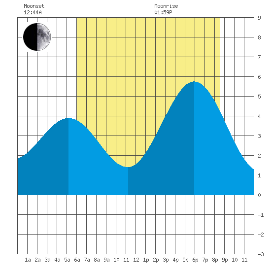 Bodega Bay tide chart for Saturday, July 17, 2021