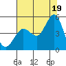 Bodega Bay tide chart for Monday, July 19, 2021