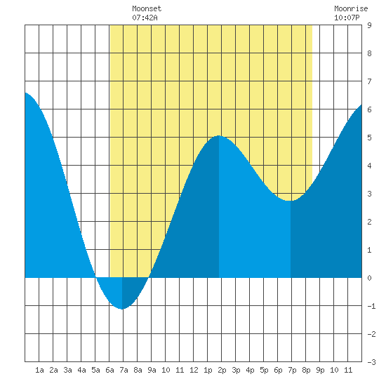 Bodega Bay tide chart for Sunday, July 25, 2021