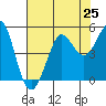 Bodega Bay tide chart for Sunday, July 25, 2021