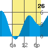 Bodega Bay tide chart for Monday, July 26, 2021