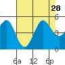 Bodega Bay tide chart for Wednesday, July 28, 2021