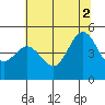 Bodega Bay tide chart for Friday, July 2, 2021