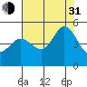 Bodega Bay tide chart for Saturday, July 31, 2021