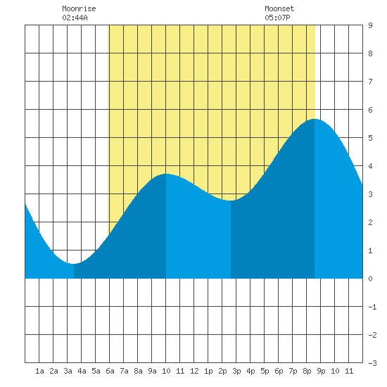 Bodega Bay tide chart for Monday, July 5, 2021