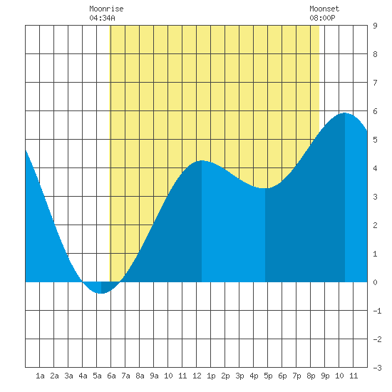 Bodega Bay tide chart for Thursday, July 8, 2021
