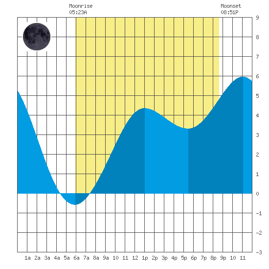 Bodega Bay tide chart for Friday, July 9, 2021