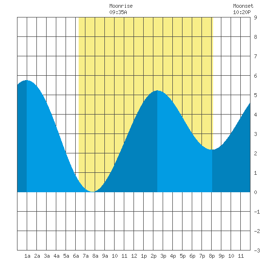 Bodega Bay tide chart for Wednesday, August 11, 2021