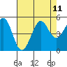Bodega Bay tide chart for Wednesday, August 11, 2021
