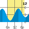 Bodega Bay tide chart for Thursday, August 12, 2021