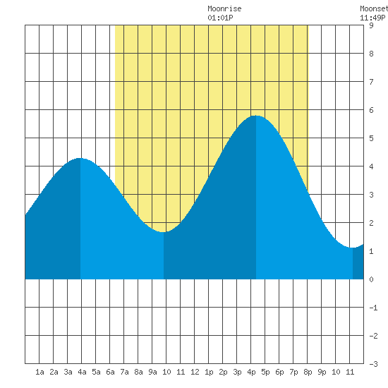 Bodega Bay tide chart for Saturday, August 14, 2021