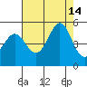 Bodega Bay tide chart for Saturday, August 14, 2021
