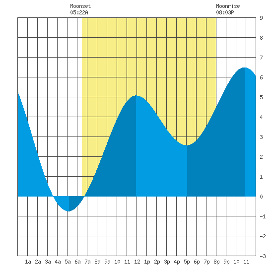 Bodega Bay tide chart for Saturday, August 21, 2021