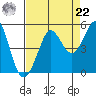 Bodega Bay tide chart for Sunday, August 22, 2021