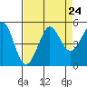 Bodega Bay tide chart for Tuesday, August 24, 2021
