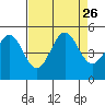 Bodega Bay tide chart for Thursday, August 26, 2021