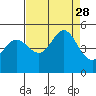 Bodega Bay tide chart for Saturday, August 28, 2021