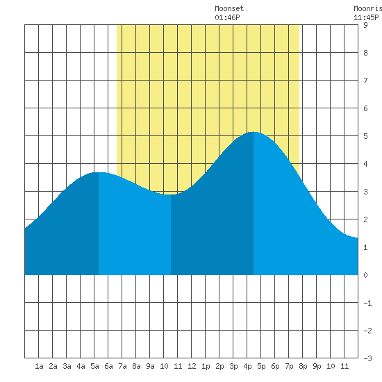 Bodega Bay tide chart for Sunday, August 29, 2021