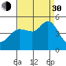 Bodega Bay tide chart for Monday, August 30, 2021