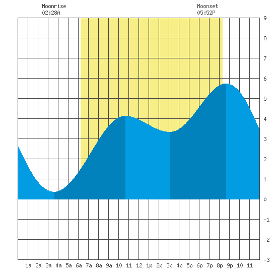 Bodega Bay tide chart for Wednesday, August 4, 2021
