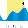 Bodega Bay tide chart for Wednesday, August 4, 2021