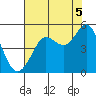 Bodega Bay tide chart for Thursday, August 5, 2021
